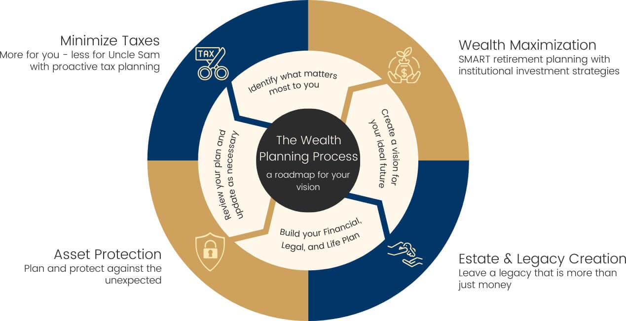 The Wealth Planning Process